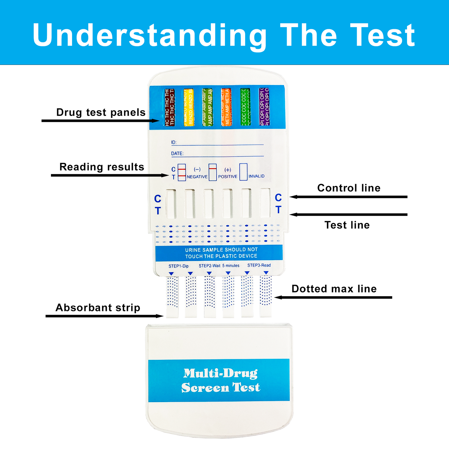 Dip card with labeled diagram showing urine sample absorbent strip, dotted max line, control line, test line, and result reading area for easy interpretation.