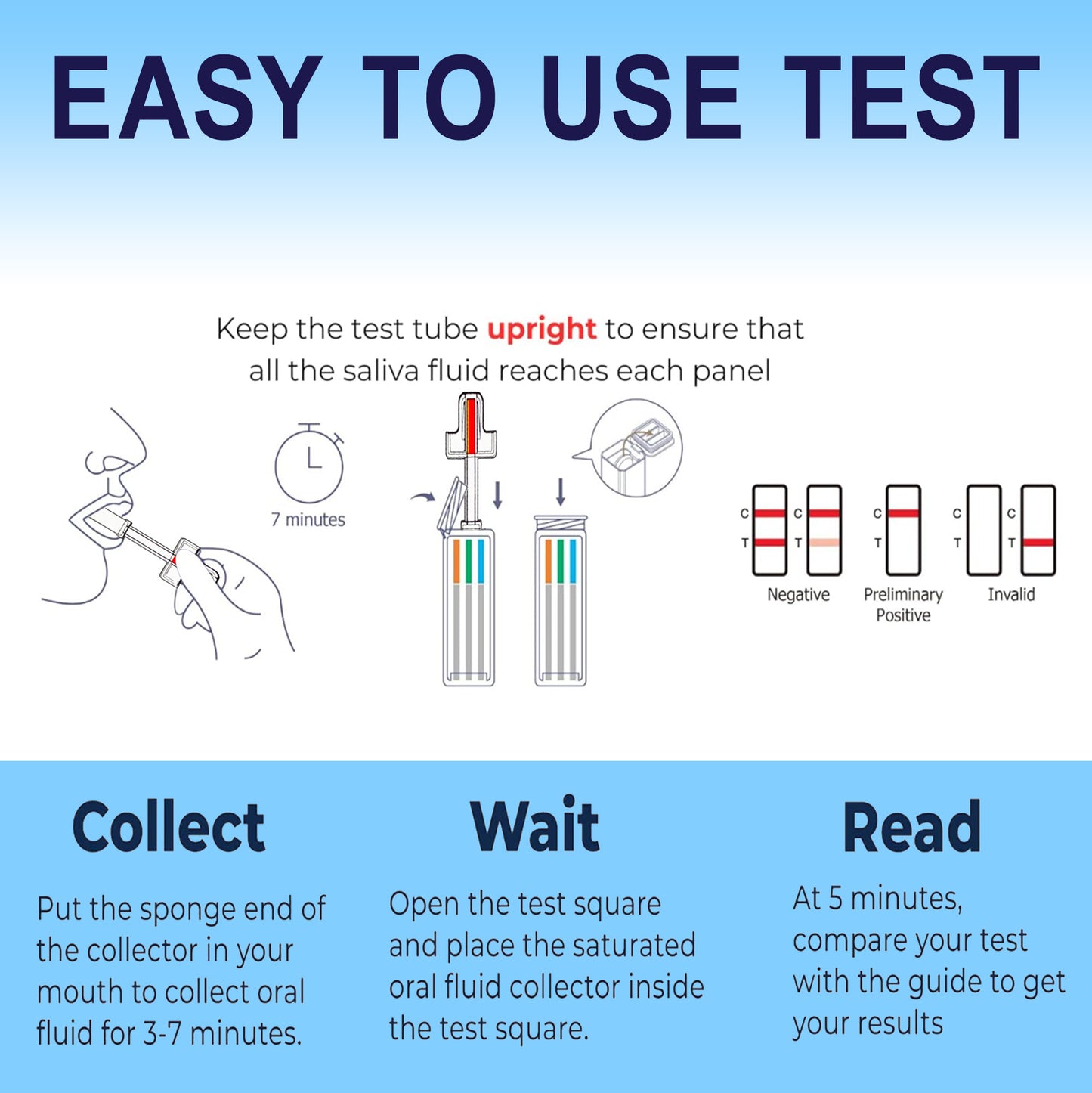 Illustration showing how to use the Oral Cube saliva drug test kit. Insert the collection sponge into the mouth to collect oral fluid for 3-7 minutes. Keep the test tube upright to ensure the saliva fluid reaches each panel. Place the saturated collector inside the test square. Read results at 5 minutes.