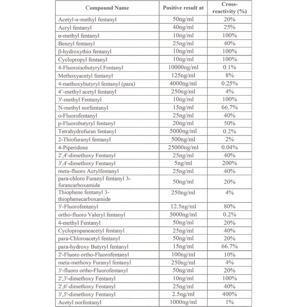 Table of fYL derivatives with their positive results and cross-reactivity percentages.