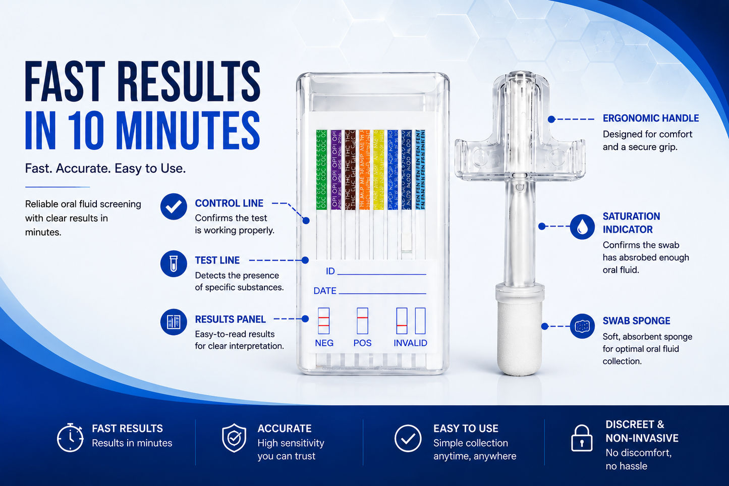 An infographic-style product presentation of a rapid oral fluid test kit on a blue and white background. The kit includes a clear rectangular test device with colored indicator strips, a white date window, and a white swab sponge, plus a white ergonomic handle labeled as the saturation indicator.