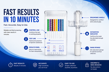 An infographic-style product presentation of a rapid oral fluid test kit on a blue and white background. The kit includes a clear rectangular test device with colored indicator strips, a white date window, and a white swab sponge, plus a white ergonomic handle labeled as the saturation indicator.