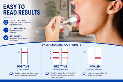 An informational graphic for a drug test kit showing a close-up of a person holding a small test device to their mouth, with text explaining easy result reading and three result interpretation panels labeled positive, negative, and invalid.