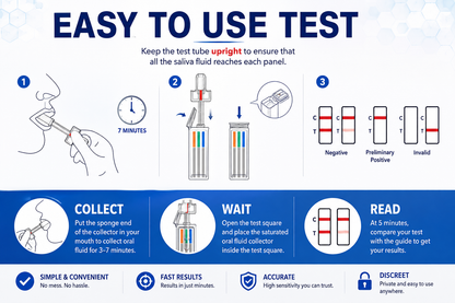 An infographic explaining how to use a saliva test kit, with illustrated steps for collecting oral fluid, waiting 7 minutes, and reading the test results. The design uses blue, white, and gray blocks with text such as 'EASY TO USE TEST,' 'COLLECT,' 'WAIT,' and 'READ,' plus icons and small diagrams.