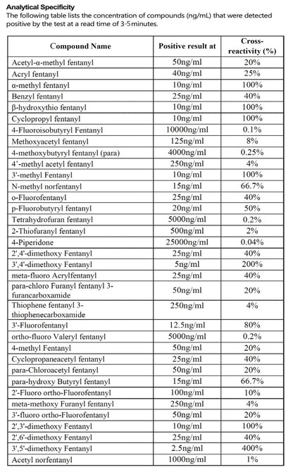 Table of fYL derivatives with their positive results and cross-reactivity percentages.