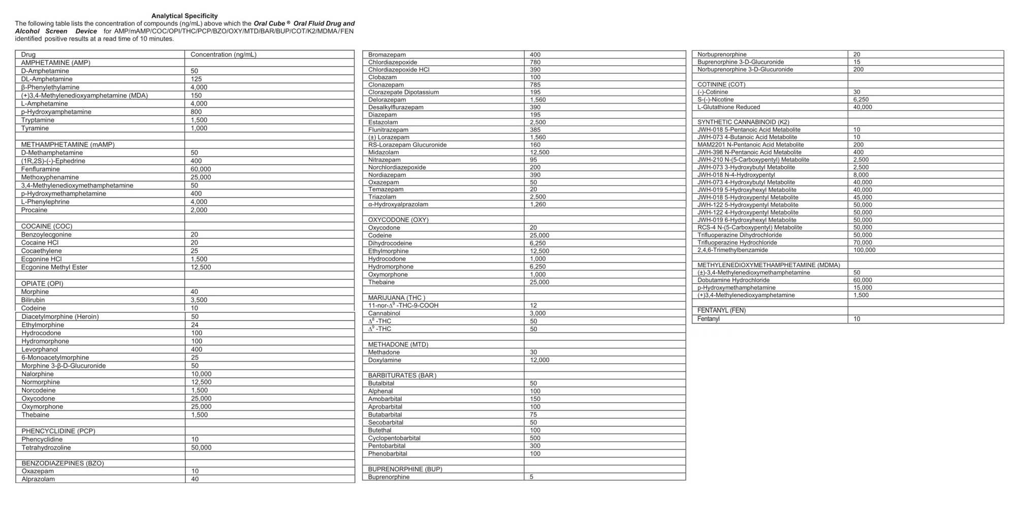 A table lists the concentration of compounds which the oral cube fluid drug and alcohol screen device identified positive results at a read time of 10 minutes.