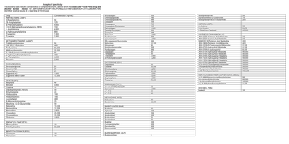 A table lists the concentration of compounds which the oral cube fluid drug and alcohol screen device identified positive results at a read time of 10 minutes.